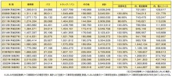 自動車リース保有台数の年別推移