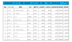 2024年3月度　軽自動車小売成約台数ランキング 【中国・四国エリア】