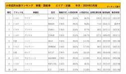 2024年3月度　国産車小売成約台数ランキング【近畿エリア】