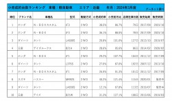 2024年3月度　軽自動車小売成約台数ランキング【近畿エリア】