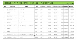 2024年3月度　輸入車小売成約台数ランキング【近畿エリア】