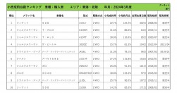 2024年3月度　輸入車小売成約台数ランキング【東海・北陸エリア】