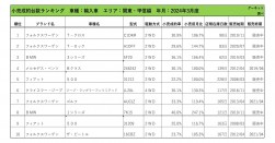 2024年3月度　輸入車小売成約台数ランキング【関東・甲信越エリア】