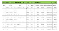 2024年3月度　輸入車小売成約台数ランキング【東北エリア】