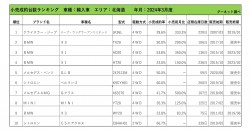 2024年3月度　輸入車小売成約台数ランキング【北海道エリア】