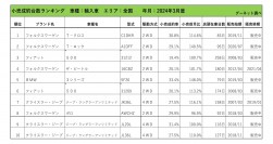 2024年3月度　輸入車小売成約台数ランキング【全国エリア】