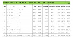 2024年4月度　輸入車自動車小売成約台数ランキング【九州・沖縄エリア】