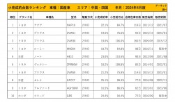 2024年4月度　国産車小売成約台数ランキング 【中国・四国エリア】