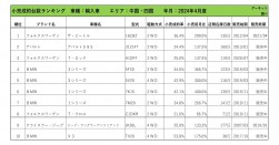2024年4月度　輸入車小売成約台数ランキング 【中国・四国エリア】
