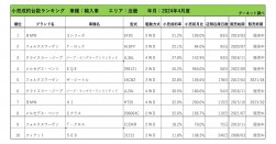 2024年4月度　輸入車小売成約台数ランキング【近畿エリア】