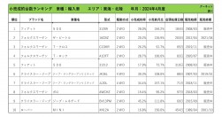 2024年4月度　輸入車小売成約台数ランキング【東海・北陸エリア】