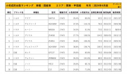 2024年4月度　国産車小売成約台数ランキング【関東・甲信越エリア】