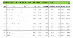 2024年4月度　輸入車小売成約台数ランキング【関東・甲信越エリア】