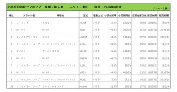 2024年4月度　輸入車小売成約台数ランキング【東北エリア】