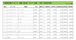2024年4月度　輸入車小売成約台数ランキング【全国エリア】