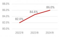  86.0%という高いリピート率が成長の原動力