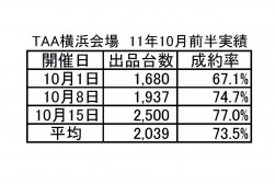 画像2　TAA横浜会場　11年10月前半実績
