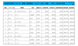 2024年5月度　軽自動車小売成約台数ランキング【九州・沖縄エリア】