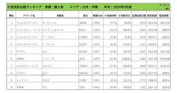 2024年5月度　輸入車自動車小売成約台数ランキング【九州・沖縄エリア】