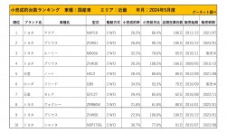 2024年5月度　国産車小売成約台数ランキング【近畿エリア】