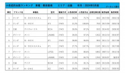 2024年5月度　軽自動車小売成約台数ランキング【近畿エリア】