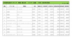 2024年5月度　輸入車小売成約台数ランキング【近畿エリア】