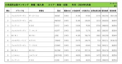 2024年5月度　輸入車小売成約台数ランキング【東海・北陸エリア】