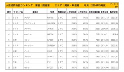 2024年5月度　国産車小売成約台数ランキング【関東・甲信越エリア】
