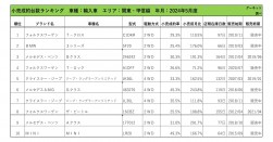 2024年5月度　輸入車小売成約台数ランキング【関東・甲信越エリア】