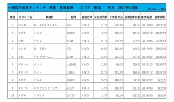2024年5月度　軽自動車小売成約台数ランキング【東北エリア】