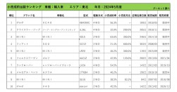 2024年5月度　輸入車小売成約台数ランキング【東北エリア】