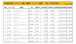 2024年5月度　国産車小売成約台数ランキング【北海道エリア】