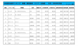 2024年5月度　軽自動車小売成約台数ランキング【北海道エリア】