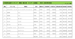 2024年5月度　輸入車小売成約台数ランキング【北海道エリア】