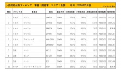 2024年5月度　国産車小売成約台数ランキング【全国エリア】