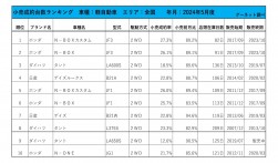 2024年5月度　軽自動車小売成約台数ランキング【全国エリア】