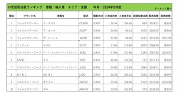 2024年5月度　輸入車小売成約台数ランキング【全国エリア】