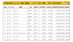 2024年6月度　国産車小売成約台数ランキング【九州・沖縄エリア】