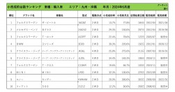 2024年6月度　輸入車自動車小売成約台数ランキング【九州・沖縄エリア】