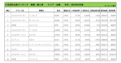 2024年6月度　輸入車小売成約台数ランキング【近畿エリア】