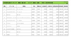 2024年6月度　輸入車小売成約台数ランキング【東海・北陸エリア】