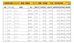 2024年6月度　国産車小売成約台数ランキング【関東・甲信越エリア】