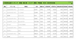 2024年6月度　輸入車小売成約台数ランキング【関東・甲信越エリア】
