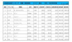 2024年6月度　軽自動車小売成約台数ランキング【東北エリア】