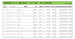 2024年6月度　輸入車小売成約台数ランキング【東北エリア】