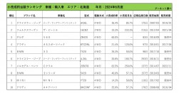 2024年6月度　輸入車小売成約台数ランキング【北海道エリア】