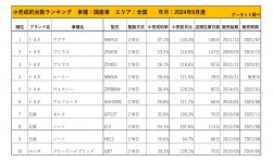 2024年6月度　国産車小売成約台数ランキング【全国エリア】