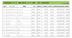 2024年6月度　輸入車小売成約台数ランキング【全国エリア】