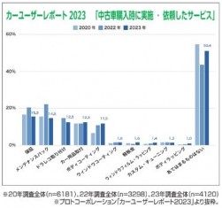 カーユーザーレポート２０２３ 「中古車購入時に実施・依頼したサービス」