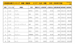 2024年7月度　国産車小売成約台数ランキング【九州・沖縄エリア】